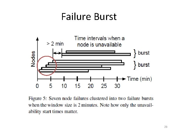 Failure Burst 23 