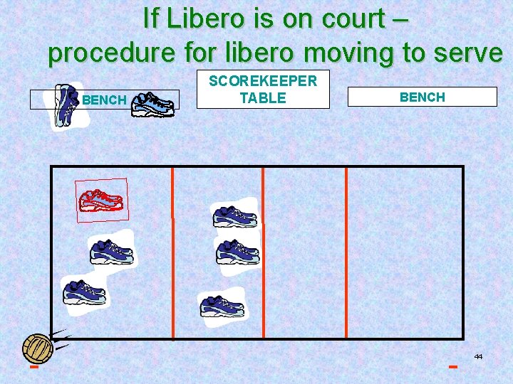 If Libero is on court – procedure for libero moving to serve BENCH SCOREKEEPER