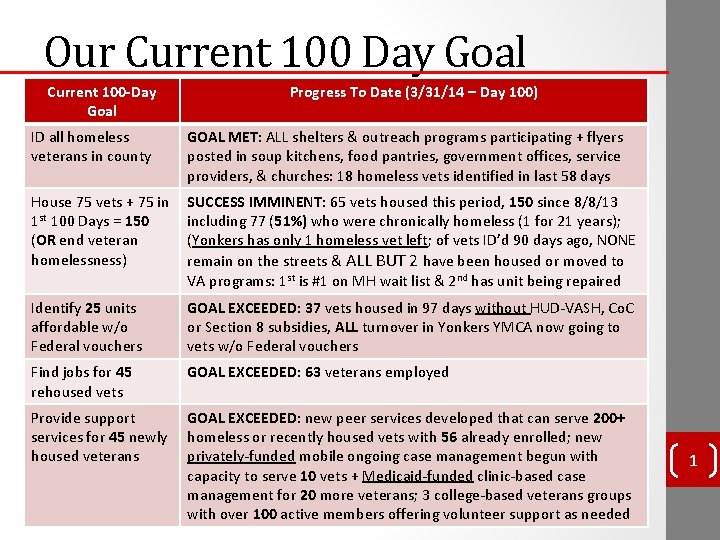 Our Current 100 Day Goal Current 100 -Day Goal Progress To Date (3/31/14 –
