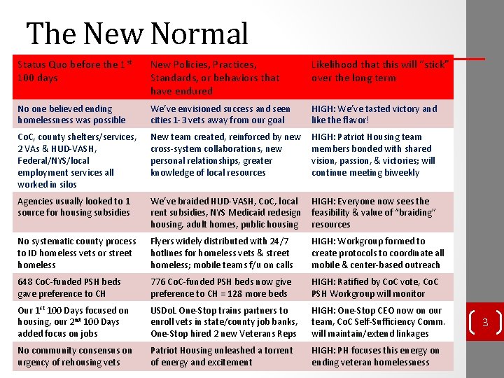 The New Normal Status Quo before the 1 st 100 days New Policies, Practices,