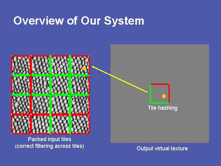 Overview of Our System Tile hashing Packed input tiles (correct filtering across tiles) Output