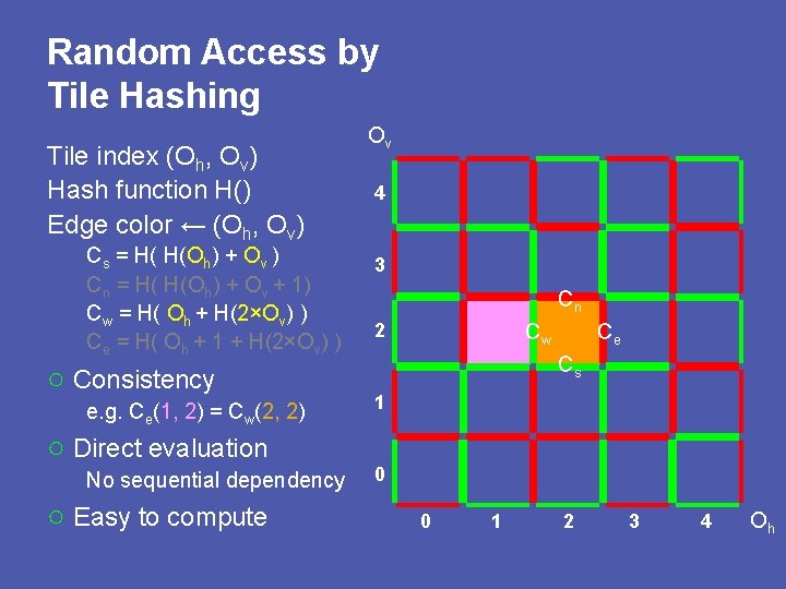Random Access by Tile Hashing Tile index (Oh, Ov) Hash function H() Edge color