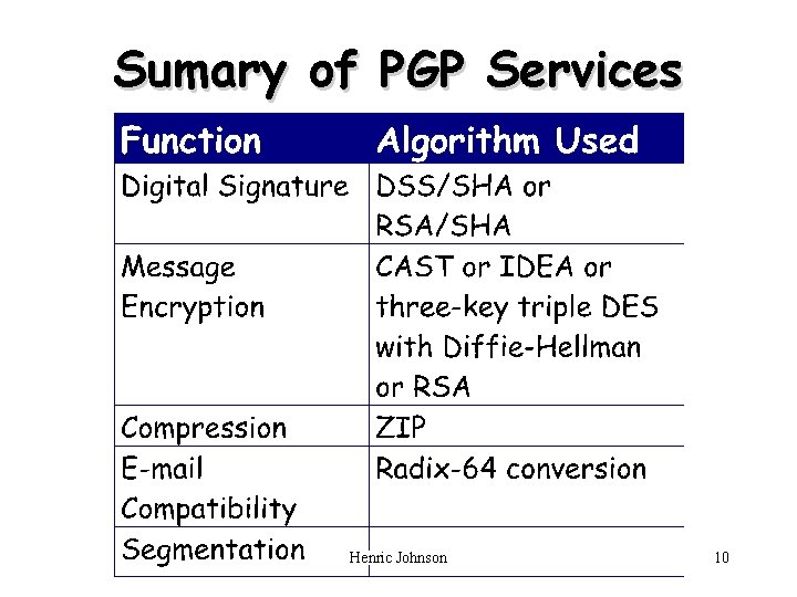 Sumary of PGP Services Henric Johnson 10 