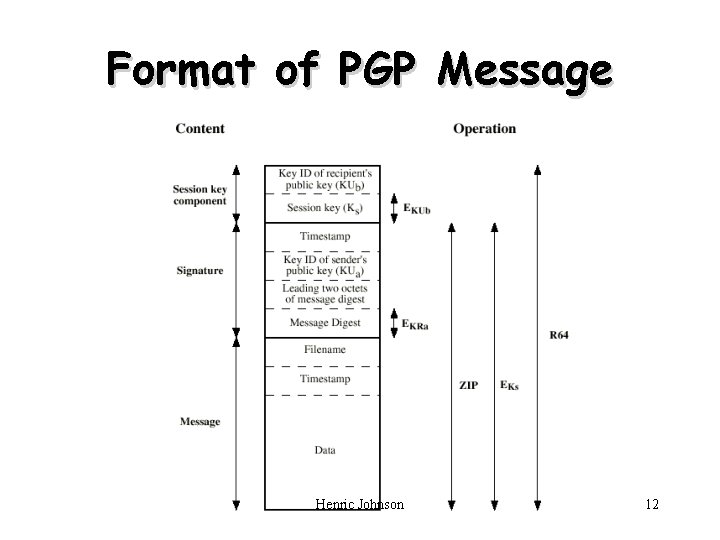 Format of PGP Message Henric Johnson 12 