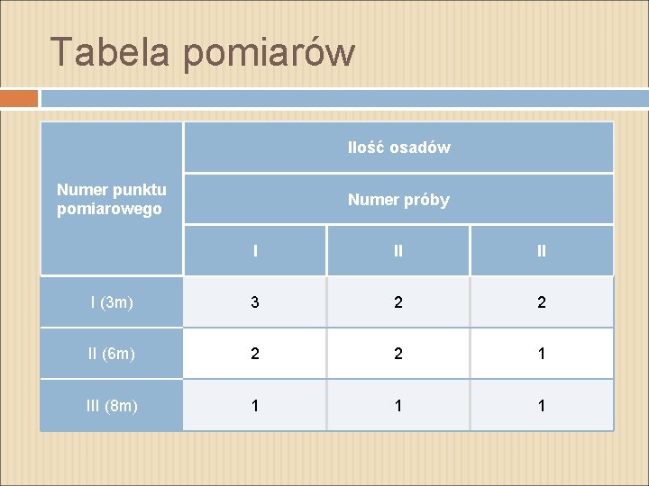 Tabela pomiarów Ilość osadów Numer punktu pomiarowego Numer próby I II II I (3