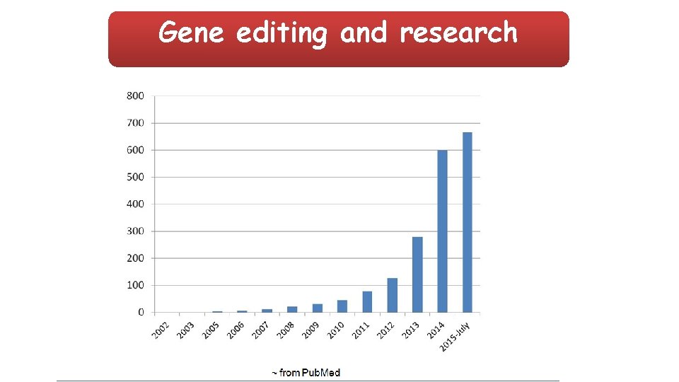 Gene editing and research 