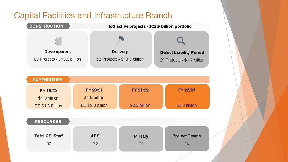 Capital Facilities and Infrastructure Branch CONSTRUCTION 150 active projects - $22. 9 billion portfolio