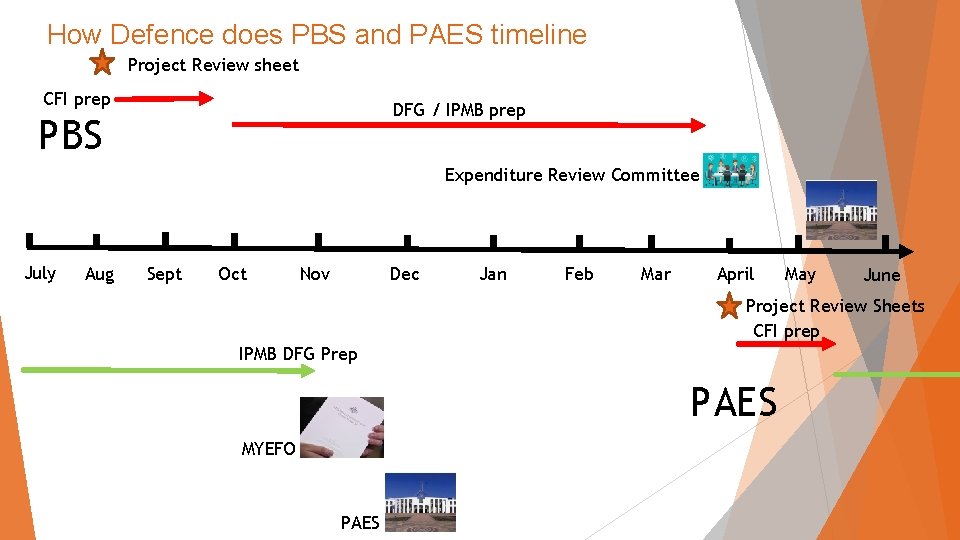 How Defence does PBS and PAES timeline Project Review sheet CFI prep DFG /
