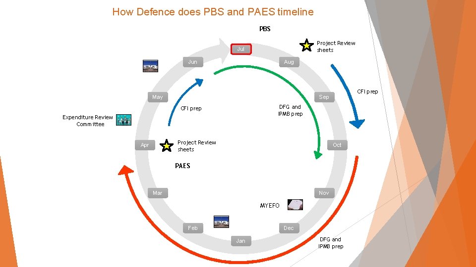 How Defence does PBS and PAES timeline PBS Project Review sheets Jul Jun Aug
