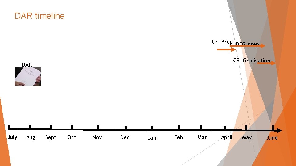 DAR timeline CFI Prep DFG prep CFI finalisation DAR July Aug Sept Oct Nov