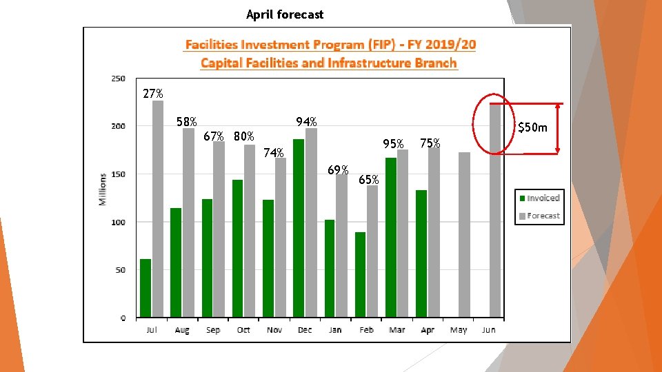 April forecast 27% 58% 94% 67% 80% $50 m 95% 74% 69% 65% 75%