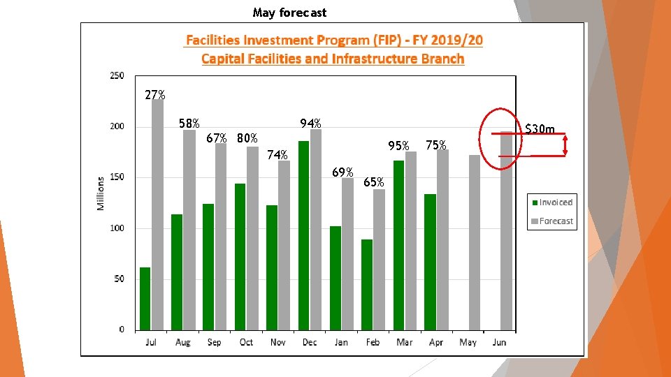 May forecast 27% 58% 94% 67% 80% $30 m 95% 74% 69% 65% 75%