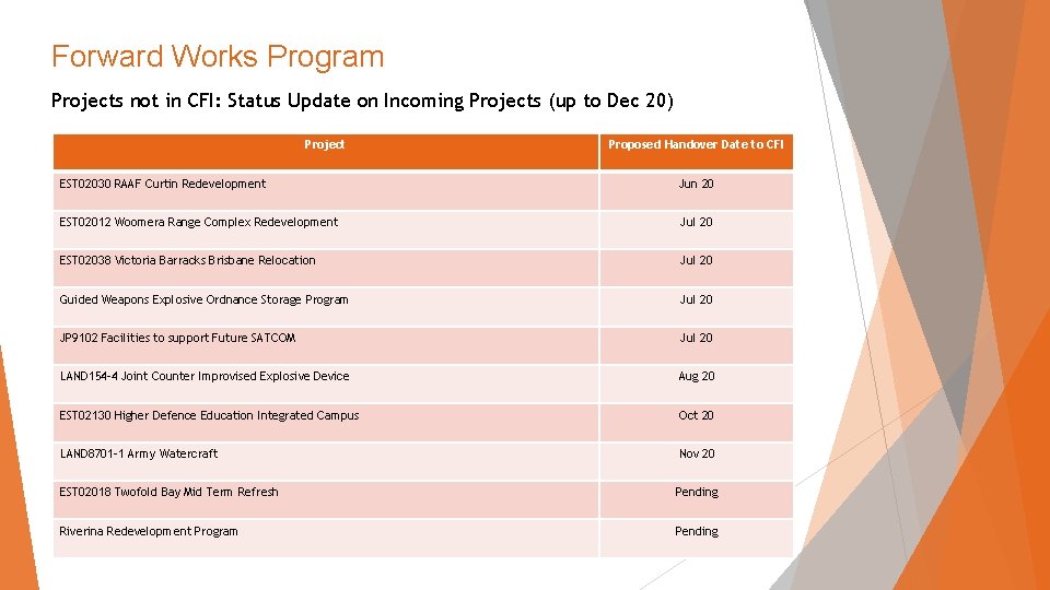 Forward Works Program Projects not in CFI: Status Update on Incoming Projects (up to