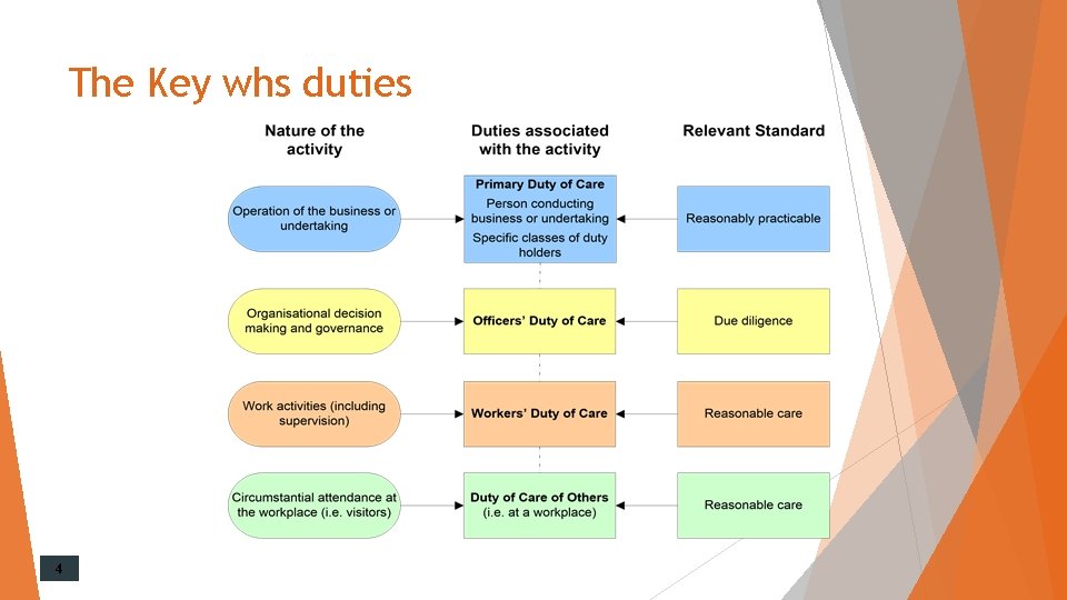 The Key whs duties 4 