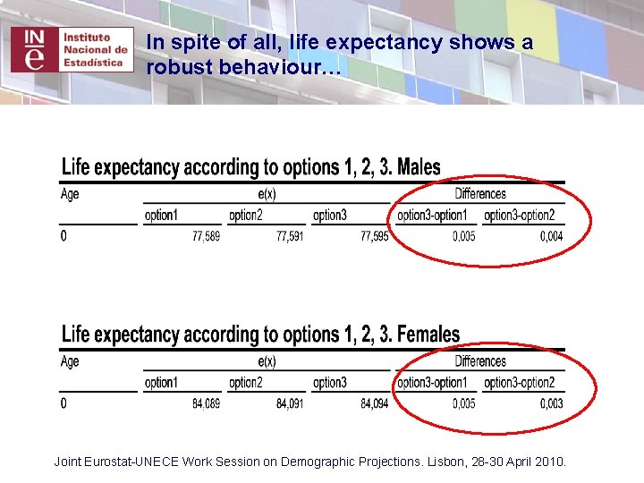In spite of all, life expectancy shows a robust behaviour… Joint Eurostat-UNECE Work Session