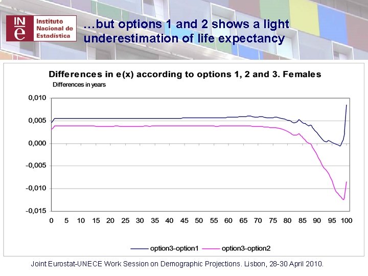 …but options 1 and 2 shows a light underestimation of life expectancy Joint Eurostat-UNECE