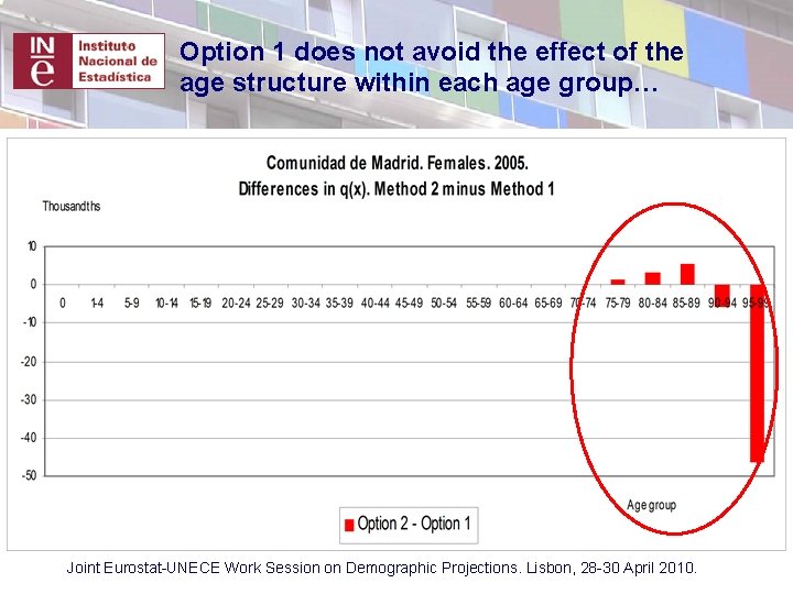 Option 1 does not avoid the effect of the age structure within each age
