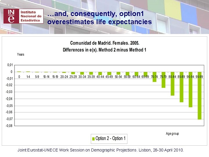 …and, consequently, option 1 overestimates life expectancies Joint Eurostat-UNECE Work Session on Demographic Projections.