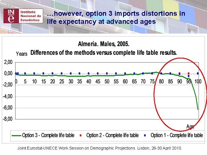 …however, option 3 imports distortions in life expectancy at advanced ages Joint Eurostat-UNECE Work
