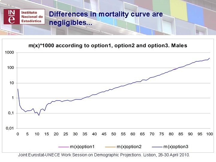 Differences in mortality curve are negligibles. . . Joint Eurostat-UNECE Work Session on Demographic