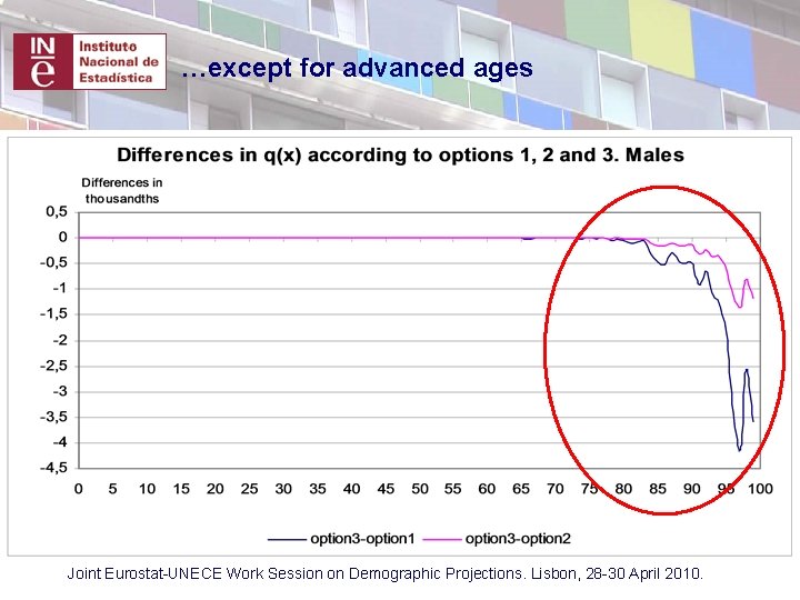 …except for advanced ages Joint Eurostat-UNECE Work Session on Demographic Projections. Lisbon, 28 -30