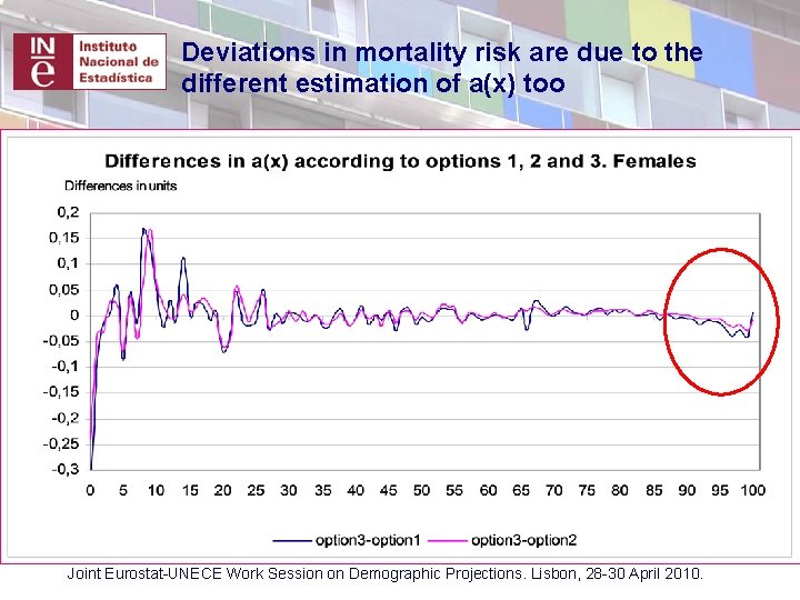 Deviations in mortality risk are due to the different estimation of a(x) too Joint