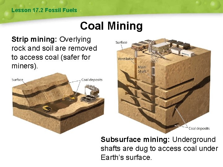 Lesson 17. 2 Fossil Fuels Coal Mining Strip mining: Overlying rock and soil are