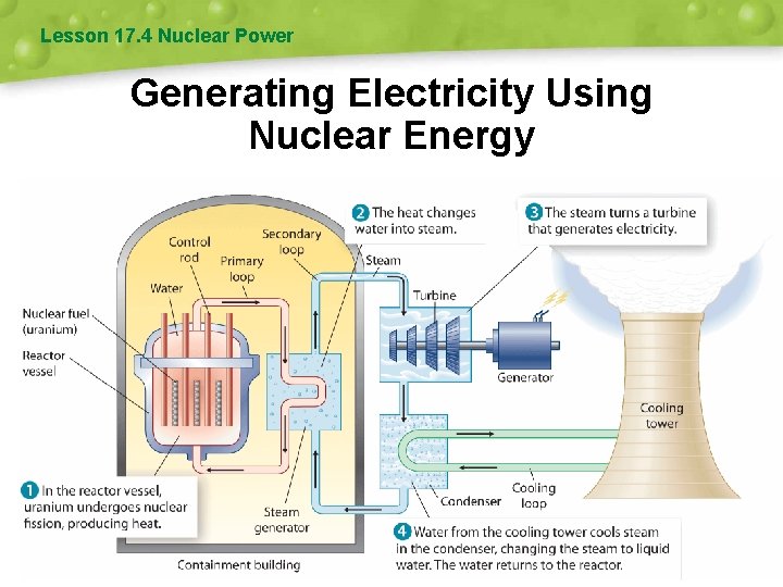 Lesson 17. 4 Nuclear Power Generating Electricity Using Nuclear Energy 