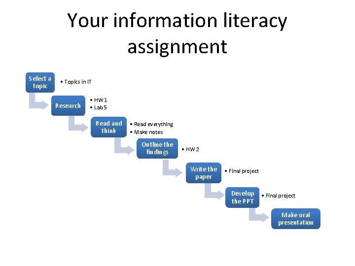 Your information literacy assignment Select a topic • Topics in IT Research • HW