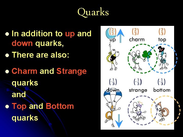 Quarks In addition to up and down quarks, l There also: l Charm and