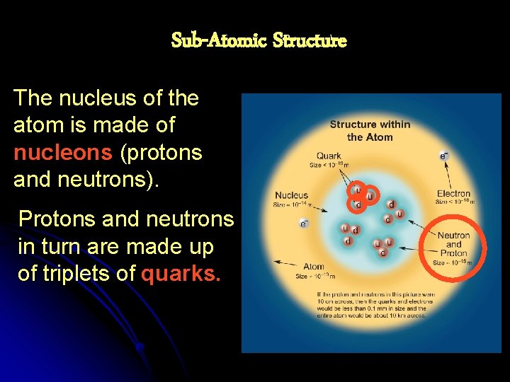 Sub-Atomic Structure The nucleus of the atom is made of nucleons (protons and neutrons).