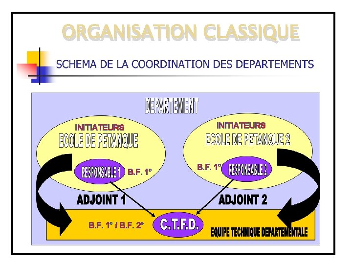 ORGANISATION CLASSIQUE INITIATEURS B. F. 1° / B. F. 2° B. F. 1° 