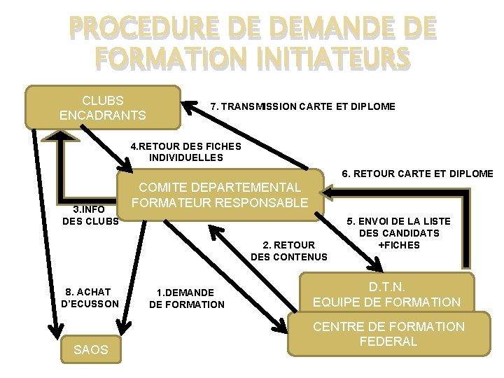 PROCEDURE DE DEMANDE DE FORMATION INITIATEURS CLUBS ENCADRANTS 7. TRANSMISSION CARTE ET DIPLOME 4.