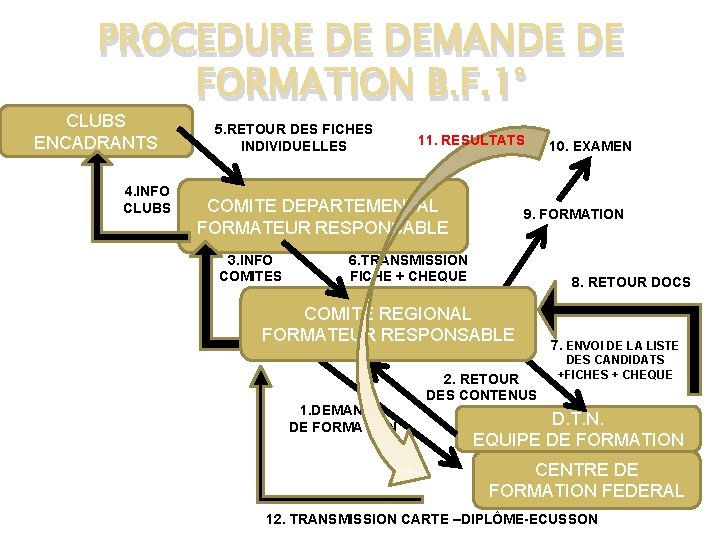 PROCEDURE DE DEMANDE DE FORMATION B. F. 1° CLUBS ENCADRANTS 4. INFO CLUBS 5.
