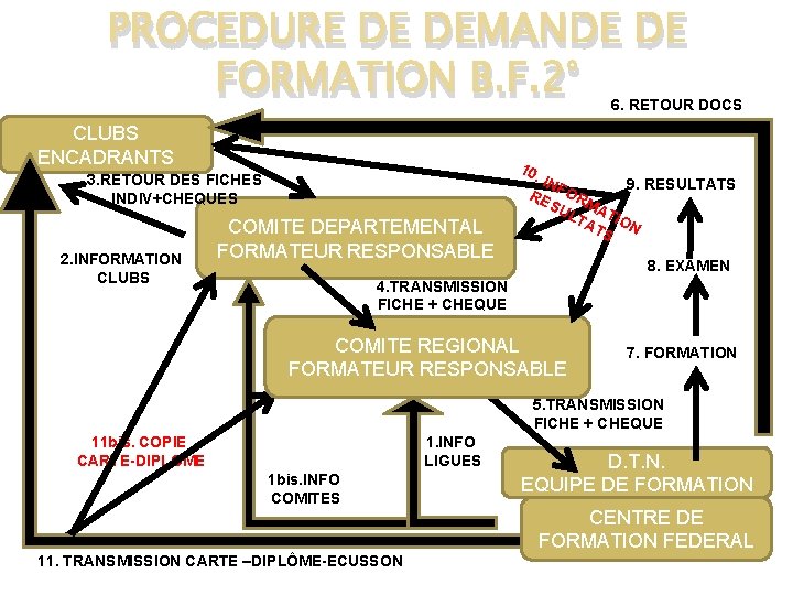 PROCEDURE DE DEMANDE DE FORMATION B. F. 2° 6. RETOUR DOCS CLUBS ENCADRANTS 3.
