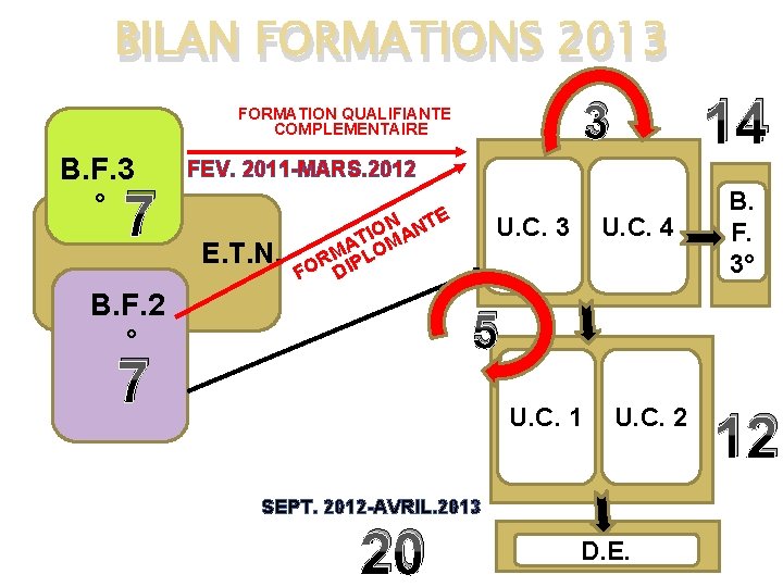BILAN FORMATIONS 2013 B. F. 3 ° 7 14 3 FORMATION QUALIFIANTE COMPLEMENTAIRE FEV.