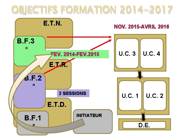 OBJECTIFS FORMATION 2014 -2017 E. T. N. B. F. 3 ° NOV. 2015 -AVRIL