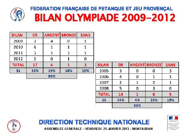 BILAN OLYMPIADE 2009 -2012 ASSEMBLEE GENERALE – VENDREDI 25 JANVIER 2013 – MONTAUBAN 