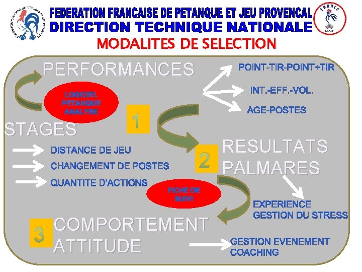 MODALITES DE SELECTION PERFORMANCES STAGES 1 RESULTATS 2 PALMARES COMPORTEMENT 3 ATTITUDE 