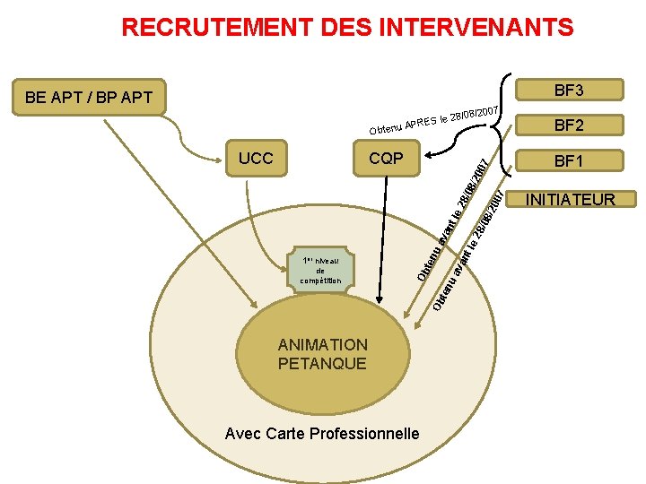 RECRUTEMENT DES INTERVENANTS EXTERNE INTERNE BF 3 BE APT / BP APT 7 /08/200