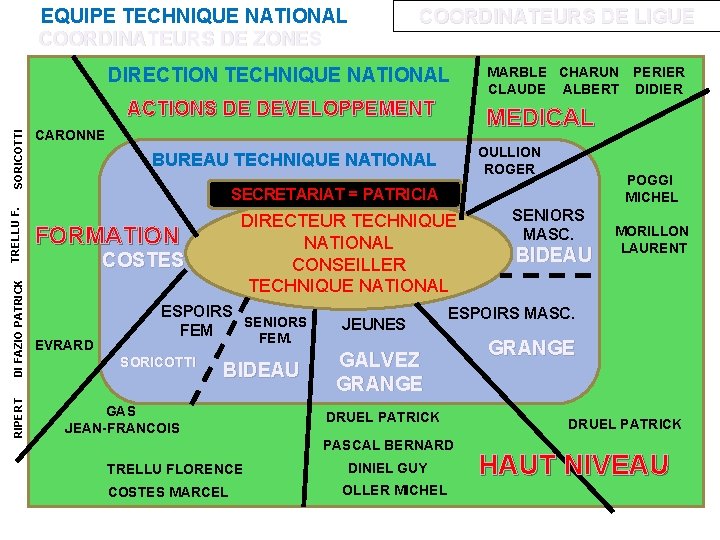 EQUIPE TECHNIQUE NATIONAL COORDINATEURS DE ZONES COORDINATEURS DE LIGUE DIRECTION TECHNIQUE NATIONAL RIPERT DI