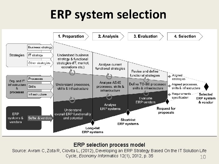 ERP system selection • • SDLC Spec. IT Independent Vendor Selection ERP selection process