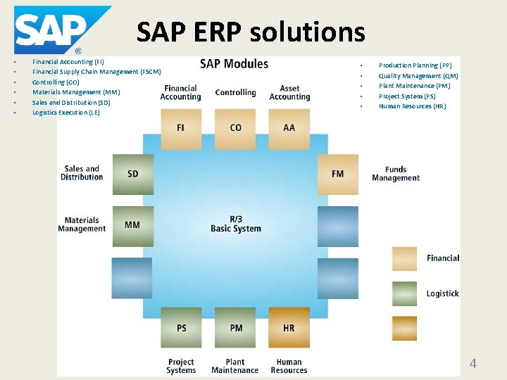 SAP ERP solutions • • • Financial Accounting (FI) Financial Supply Chain Management (FSCM)