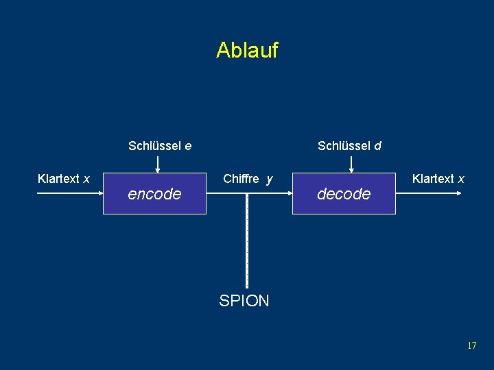 Ablauf Schlüssel e Klartext x encode Schlüssel d Chiffre y decode Klartext x SPION