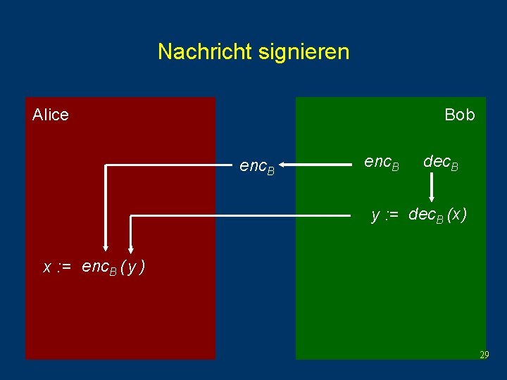 Nachricht signieren Alice Bob enc. B dec. B y : = dec. B (x