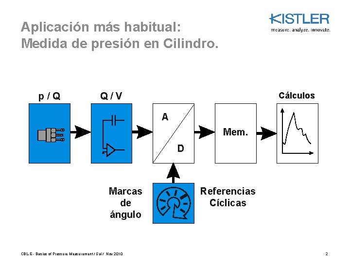 Aplicación más habitual: Medida de presión en Cilindro. p/Q Cálculos Q/V A V Mem.