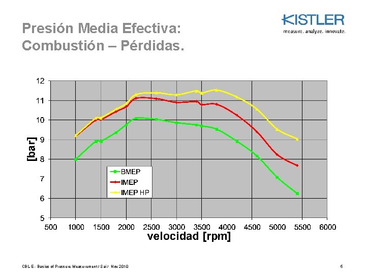 Presión Media Efectiva: Combustión – Pérdidas. CBL-E - Basics of Pressure Measurement / Sai