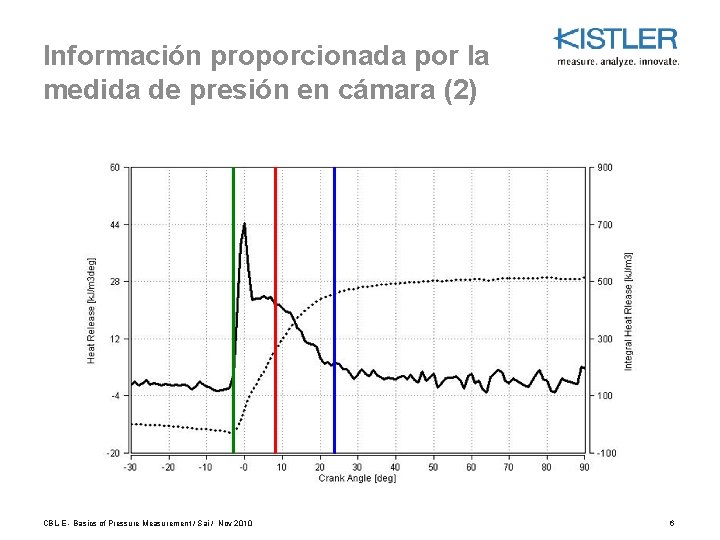Información proporcionada por la medida de presión en cámara (2) CBL-E - Basics of