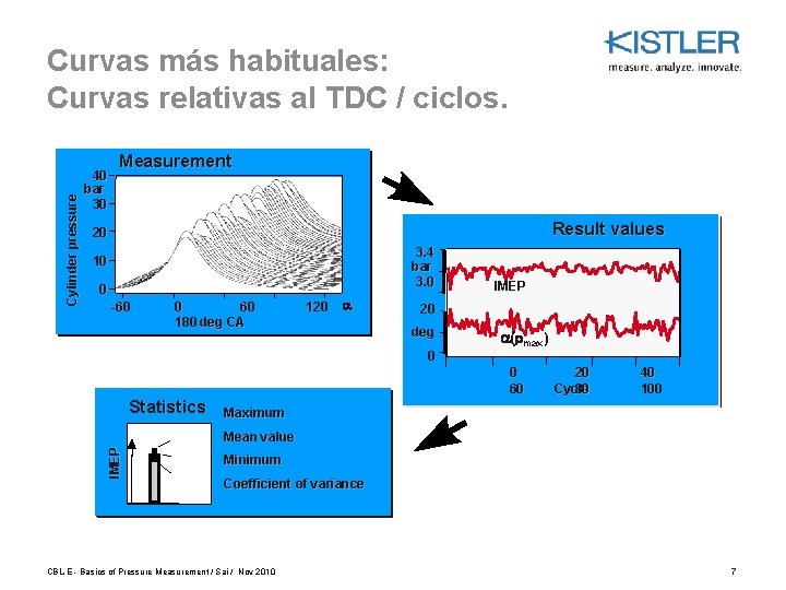 Cylinder pressure Curvas más habituales: Curvas relativas al TDC / ciclos. 40 bar 30