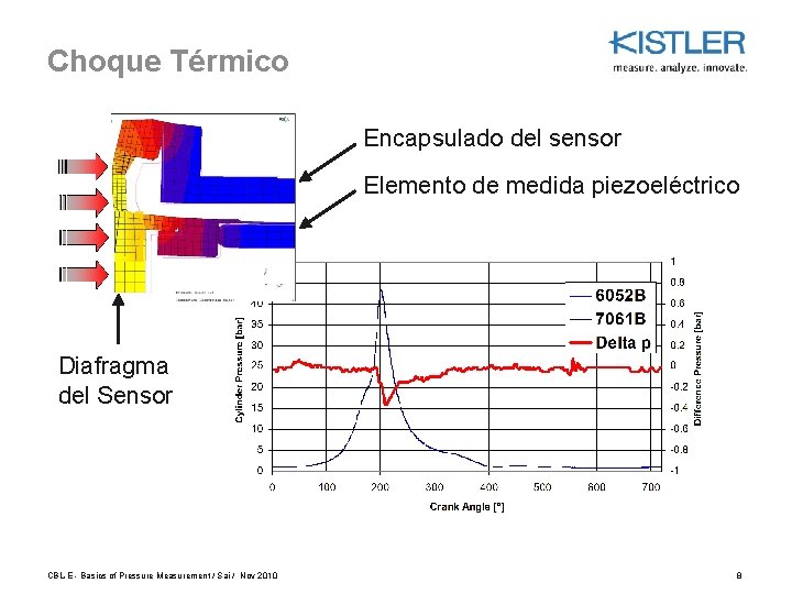 Choque Térmico Encapsulado del sensor Elemento de medida piezoeléctrico Diafragma del Sensor CBL-E -